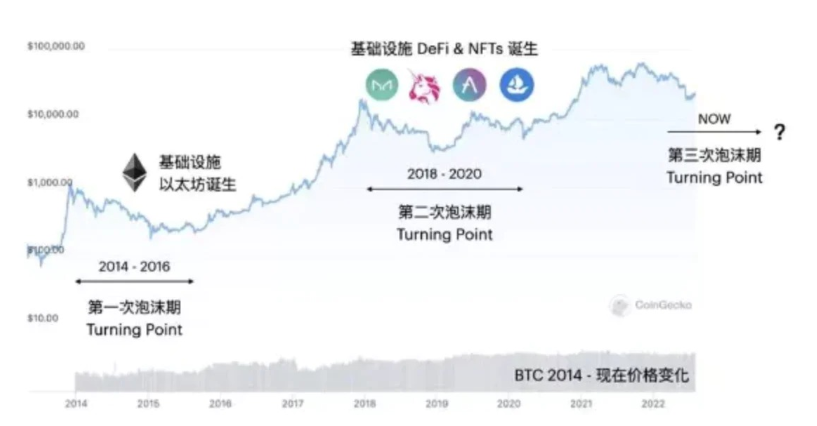 DID：Web3进入下一阶段的中间件