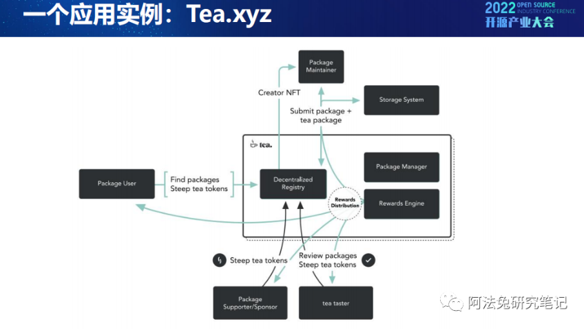 Web3与开源的创新：在探索中前行