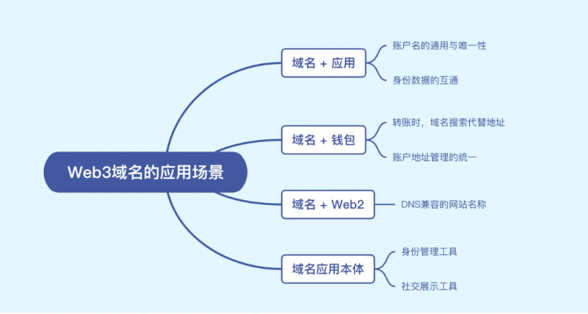 A&T View : 你的Web3域名,价值究竟何在?