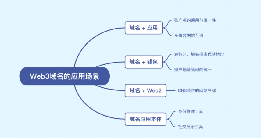 A&T View : 你的Web3域名，价值究竟何在？