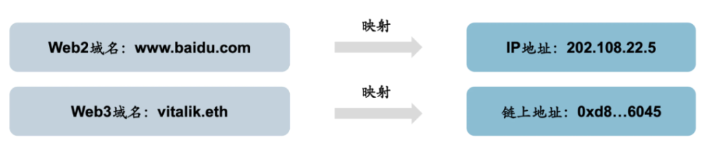 A&T View : 你的Web3域名,价值究竟何在?