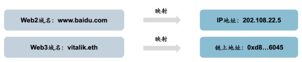 A&T View : 你的Web3域名，价值究竟何在？