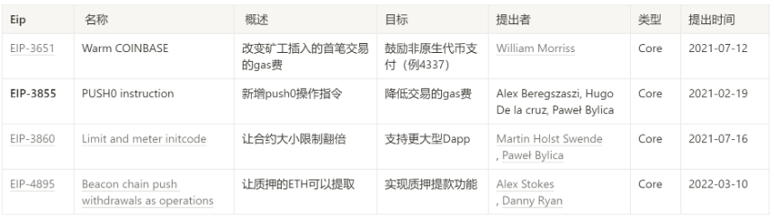 解读：以太坊上海升级即将激活的四个EIP
