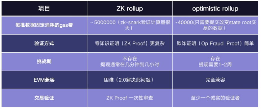 zkSync2.0全解析：以太坊L2明星扩容方案