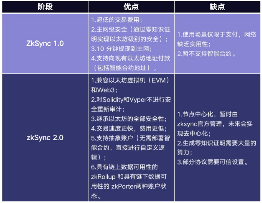 zkSync2.0全解析：以太坊L2明星扩容方案