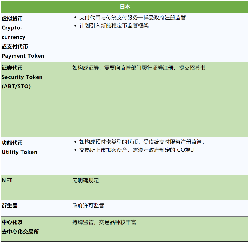 纵览亚洲各地区Web3创业监管法规