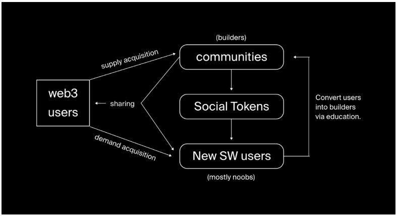 Web3钱包类项目的社交化思路