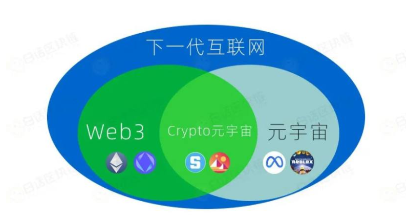 下一代互联网，到底是Web3还是元宇宙？