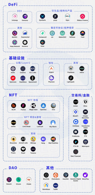 Paradigm 投资版图大盘点：4 年投70家，遍布基础设施、DeFi 和 NFT