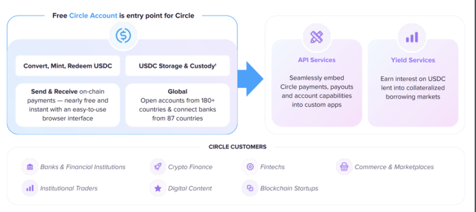 深入解读 Circle：守住兵家必争的稳定币，剑指新金融基础设施