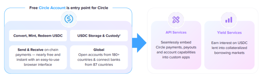 深入解读 Circle：守住兵家必争的稳定币，剑指新金融基础设施