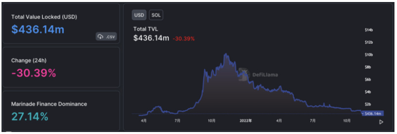 急速坠落的Solana上，正在发生什么？