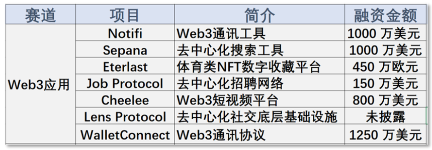 投融报：Solana生态三个项目在链上清算危机前获得融资