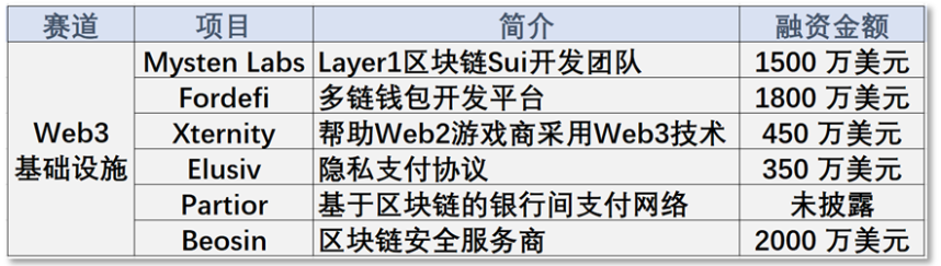 投融报：Solana生态三个项目在链上清算危机前获得融资