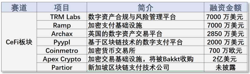 投融报：Solana生态三个项目在链上清算危机前获得融资