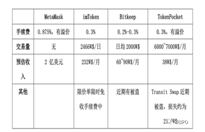 80亿亏空带走FTX，钱包安全方案才能守护住Web3底线