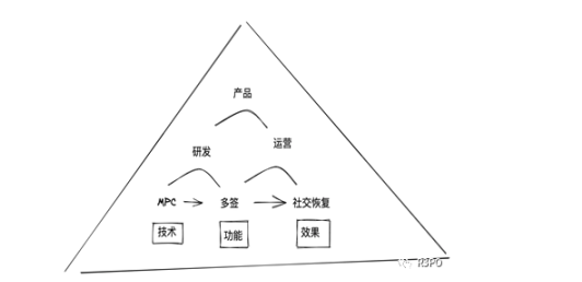 80亿亏空带走FTX，钱包安全方案才能守护住Web3底线