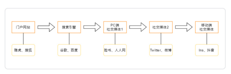 钱包、CEX与DApp，谁才是Web3未来的流量入口？