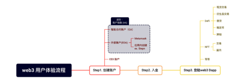 钱包、CEX与DApp，谁才是Web3未来的流量入口？