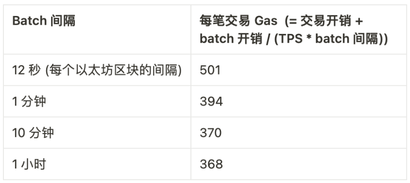 Vitalik：哪种类型的Layer3具有意义？