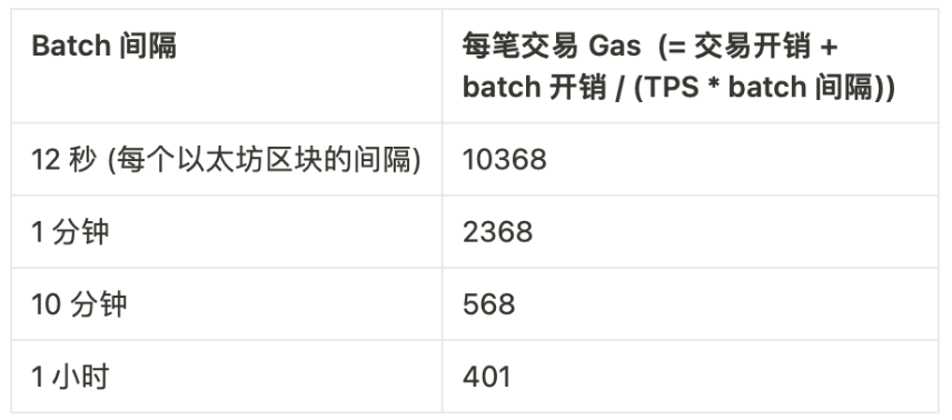 Vitalik:哪种类型的Layer3具有意义?
