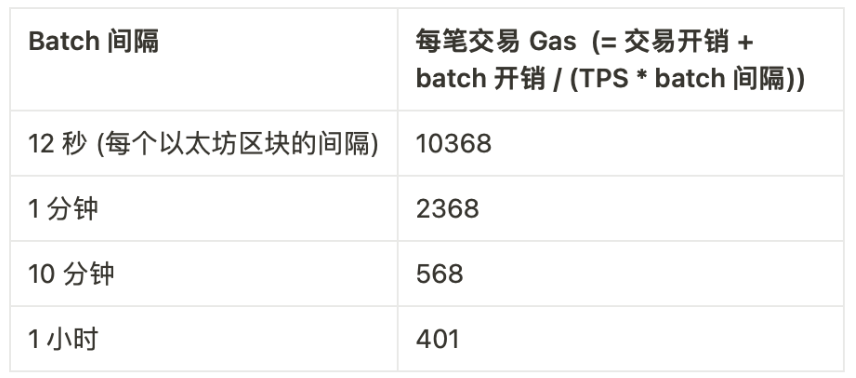 Vitalik：哪种类型的Layer3具有意义？