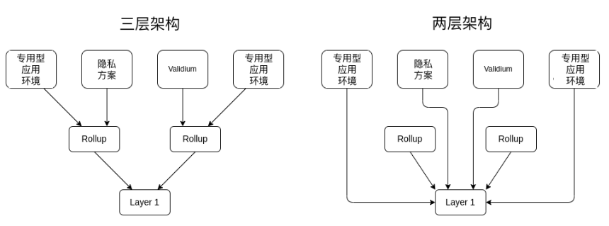 Vitalik:哪种类型的Layer3具有意义?