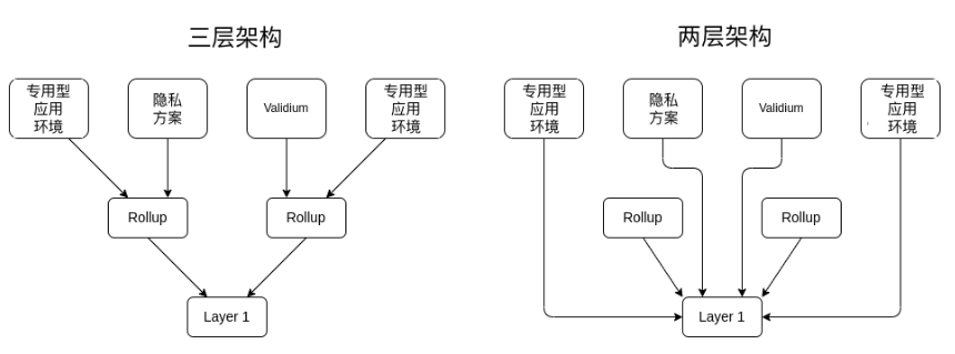 Vitalik：哪种类型的Layer3具有意义？