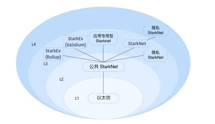 Vitalik:哪种类型的Layer3具有意义?