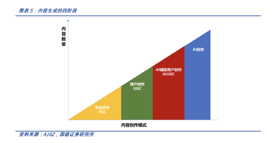 一文读懂AIGC：Web3时代的生产力工具