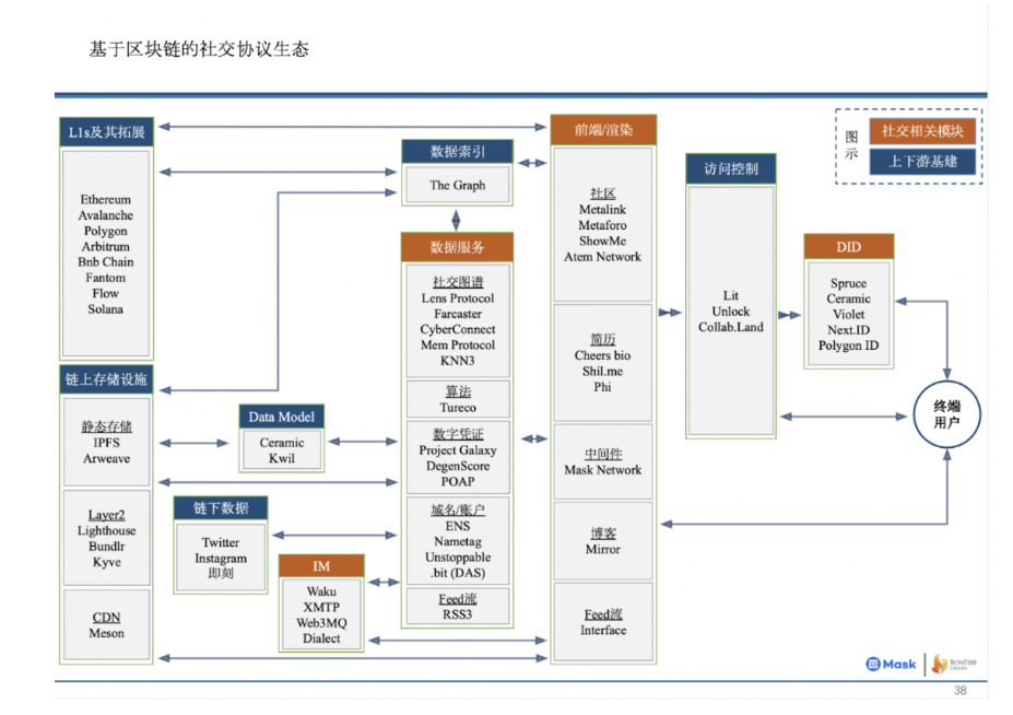 新社交范式：从Web2围墙花园到Web3公民广场