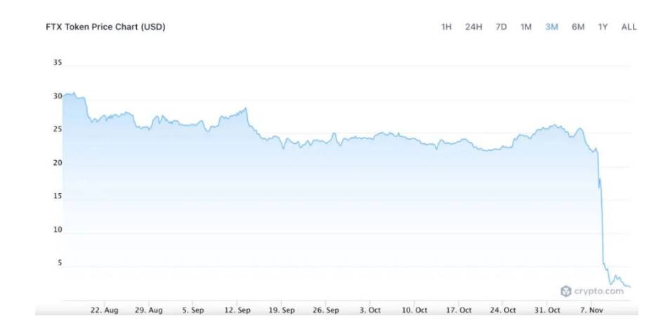 观点：FTX的崩溃不应该是区块链技术来背锅
