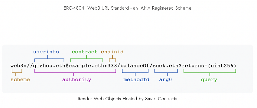 读懂EIP-4804：Web3 URL的标准规范
