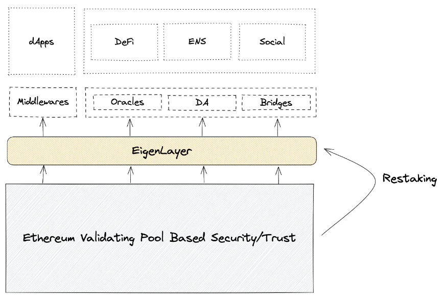 读懂EigenLayer：将以太坊级别的信任引入中间件 