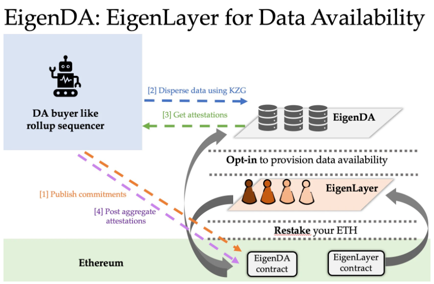 读懂EigenLayer：将以太坊级别的信任引入中间件 