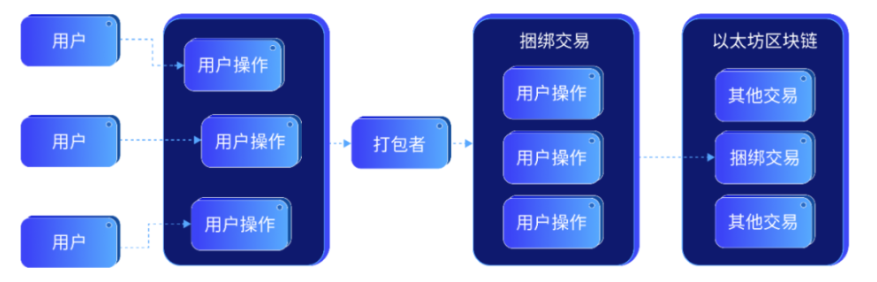 详解Web3智能合约钱包的演进历程及使用场景