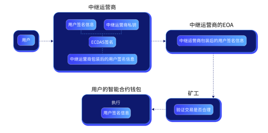 详解Web3智能合约钱包的演进历程及使用场景