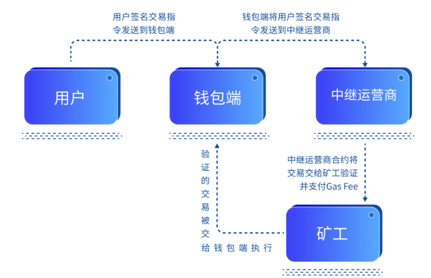 详解Web3智能合约钱包的演进历程及使用场景