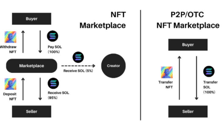 零版税NFT：创作者经济的范式转变还是投机者的阴谋？