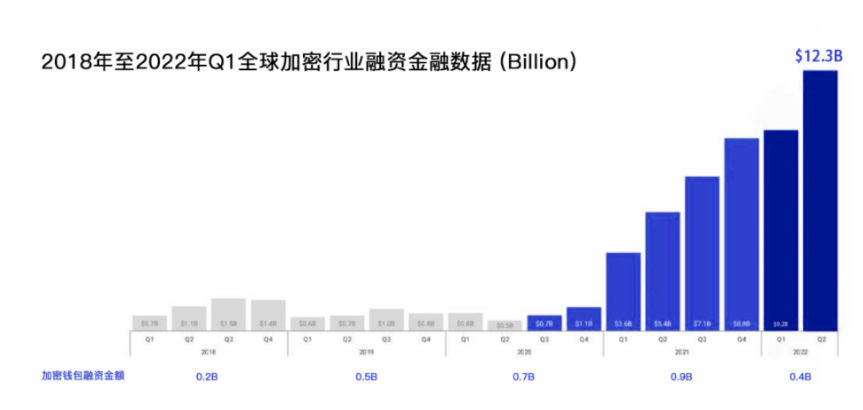 Web3钱包的逻辑：一个千亿级的赛道