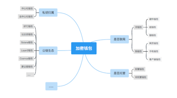 Web3钱包的逻辑：一个千亿级的赛道