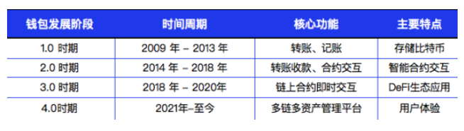 Web3钱包的逻辑：一个千亿级的赛道