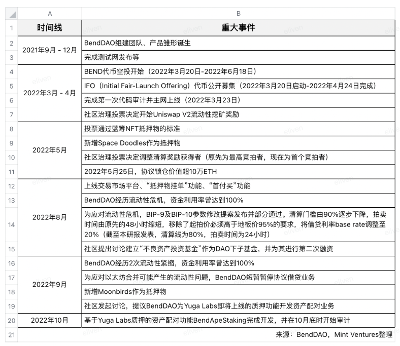 BAYC降价潮重现：全面分析NFT借贷龙头BendDAO的「危」与「机」