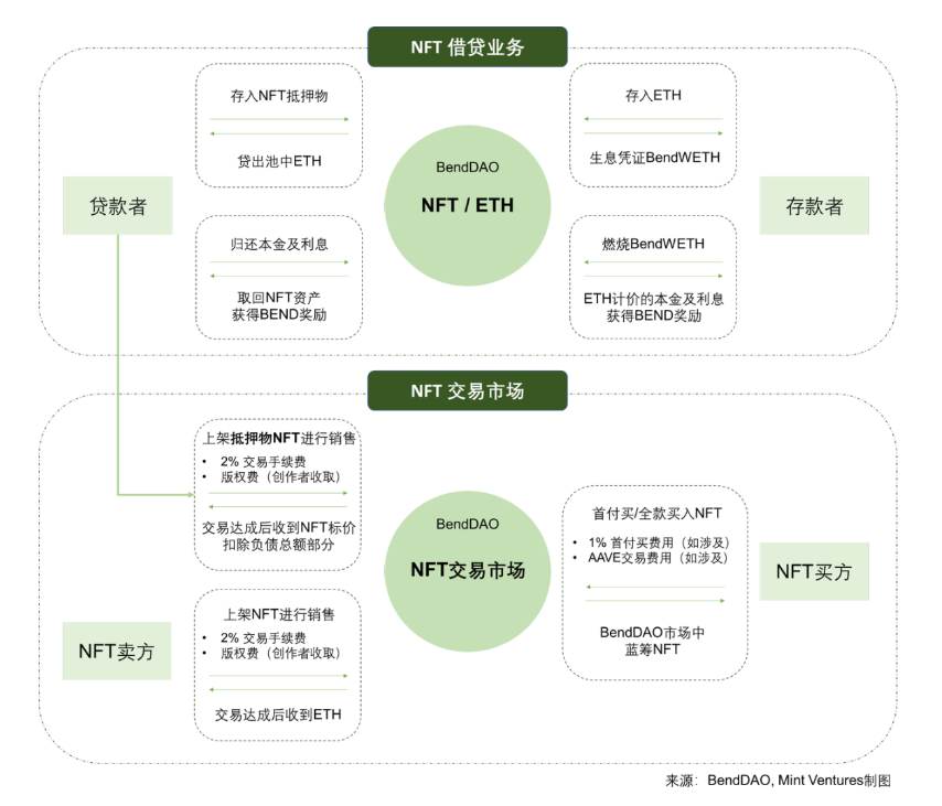 BAYC降价潮重现：全面分析NFT借贷龙头BendDAO的「危」与「机」