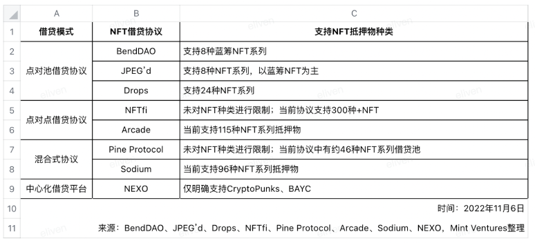 BAYC降价潮重现：全面分析NFT借贷龙头BendDAO的「危」与「机」