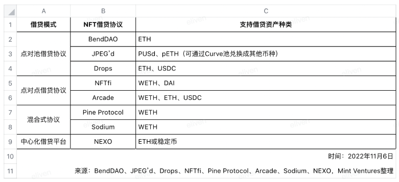 BAYC降价潮重现：全面分析NFT借贷龙头BendDAO的「危」与「机」