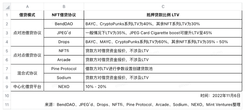 BAYC降价潮重现：全面分析NFT借贷龙头BendDAO的「危」与「机」