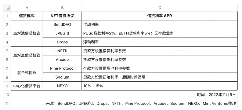 BAYC降价潮重现：全面分析NFT借贷龙头BendDAO的「危」与「机」