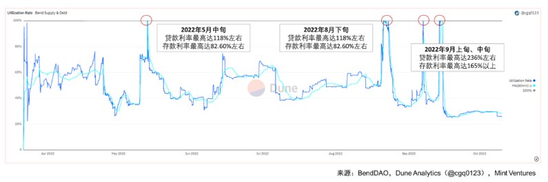 BAYC降价潮重现：全面分析NFT借贷龙头BendDAO的「危」与「机」