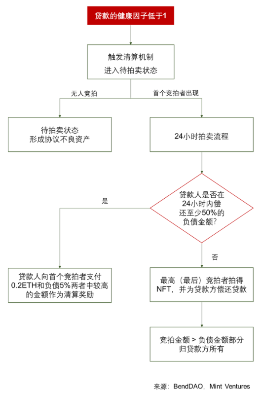 BAYC降价潮重现：全面分析NFT借贷龙头BendDAO的「危」与「机」